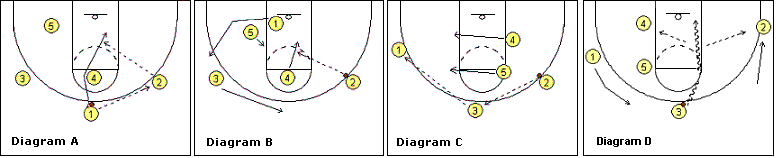 1-3-1 motion offense, play 3