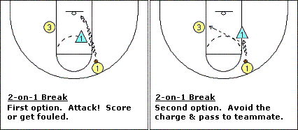 2-on-1 fast break attack