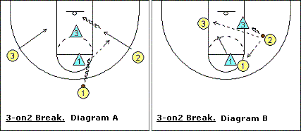 3-on-2 fast break attack