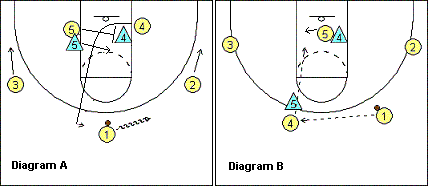 3-2 motion offense hi-lo play, 41