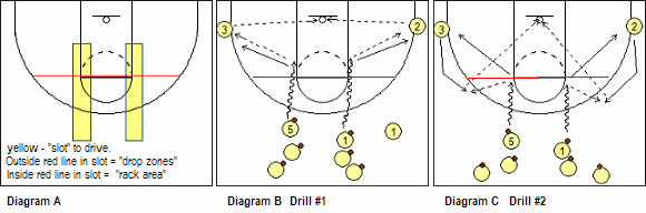 dribble drive motion offense breakdown drills