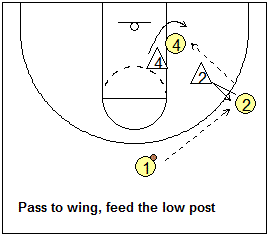 Basketball Passing Techniques