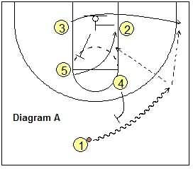 Last second basketball play