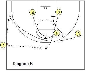 Last second basketball play