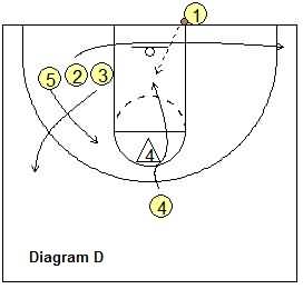 Last second basketball play