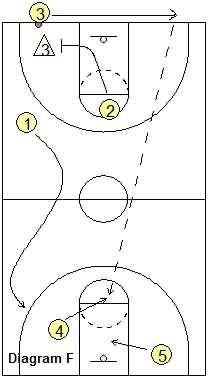 Last second basketball play