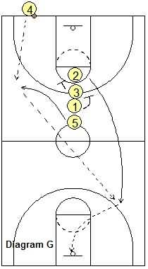Last second basketball play