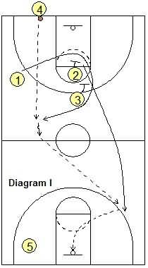 Last second basketball play