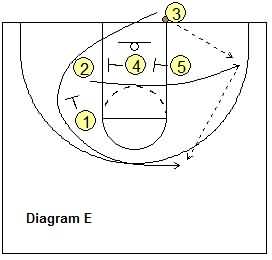 Last second basketball play