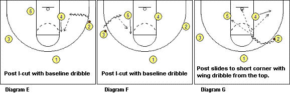 Post player movements on dribble-penetration