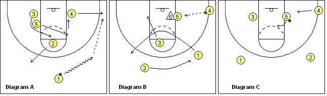 Basketball T-game, triple-post offense
