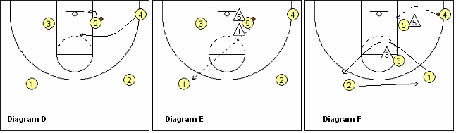 Basketball T-game, triple-post offense