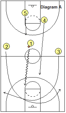 Transition offense, running the fast break