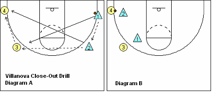 Defensive close-out drill