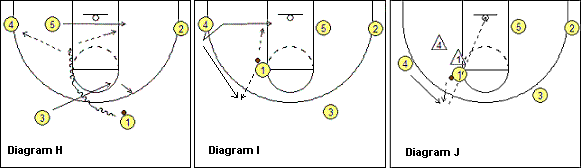 dribble-drive motion offense
