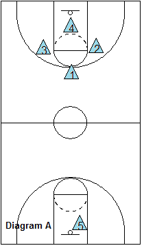 5-on-4 Transition Scramble Basketball Drill, Coach's ... basketball full court press diagrams 